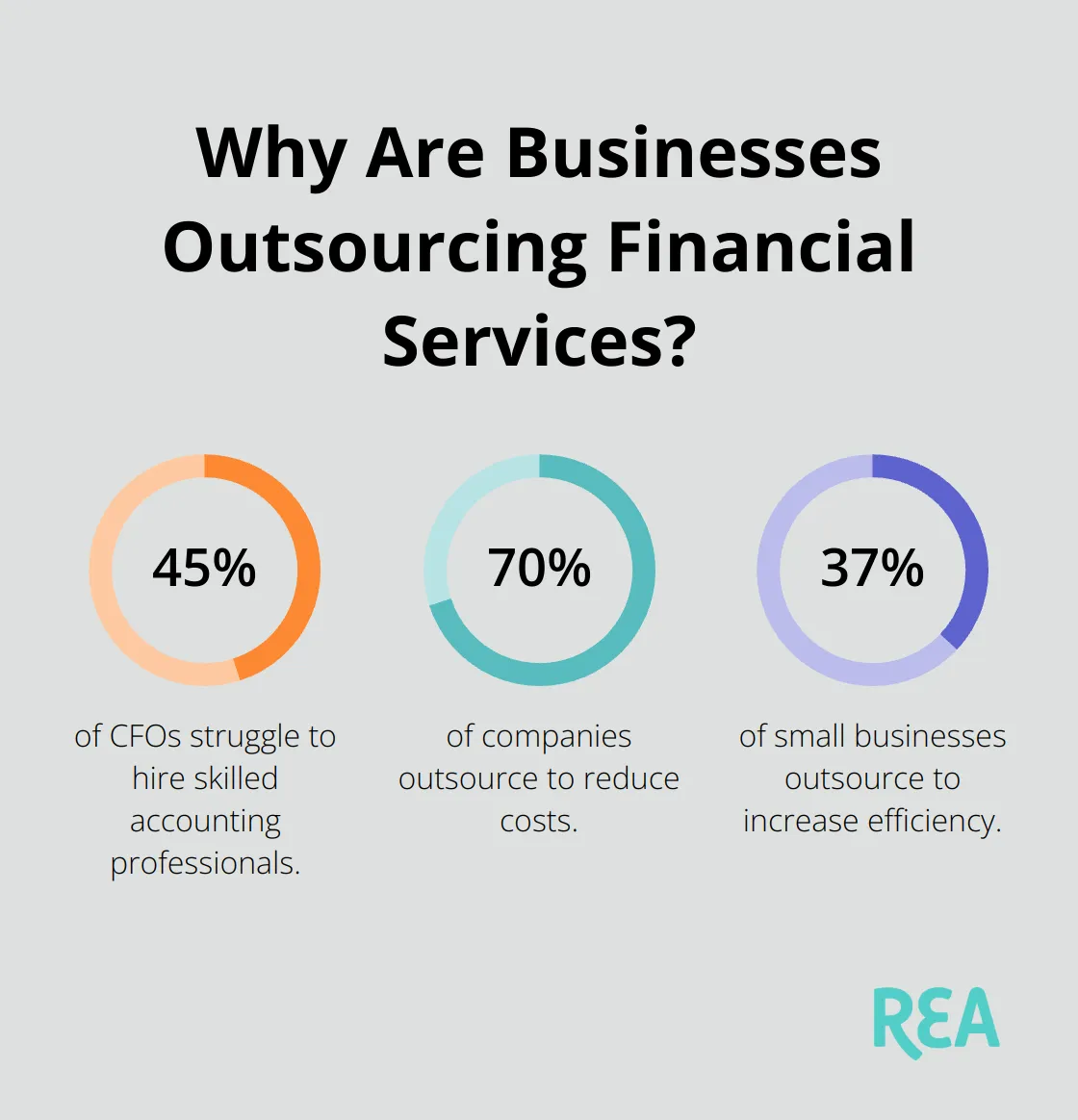 Infographic: Why Are Businesses Outsourcing Financial Services?